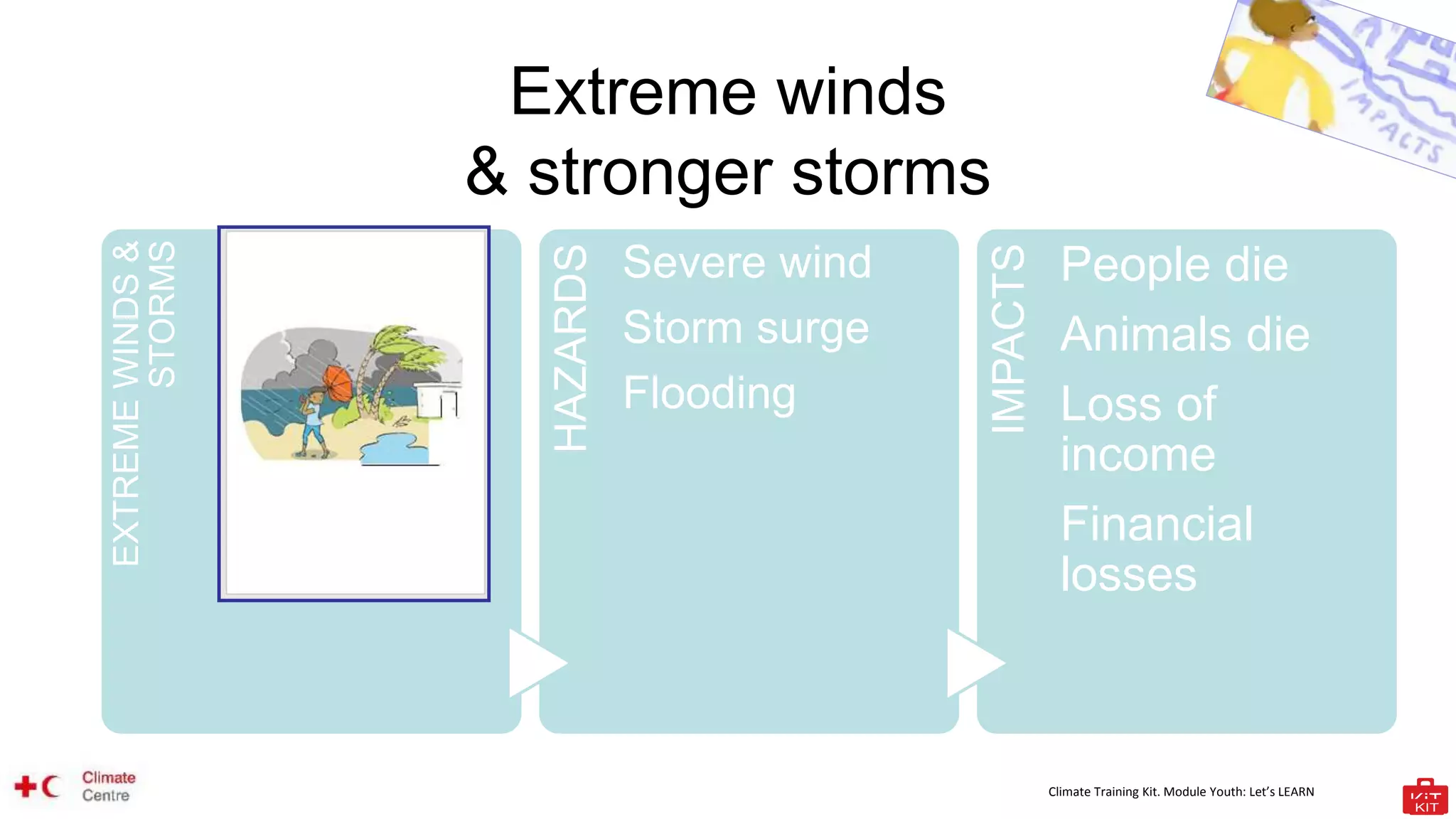 Climate Training Kit. Module Youth: Let’s LEARN
Extreme winds
& stronger storms
EXTREME
WINDS
&
STORMS
HAZARDS
Severe wind
Storm surge
Flooding
IMPACTS
People die
Animals die
Loss of
income
Financial
losses
 