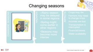 Climate Training Kit. Module Youth: Let’s LEARN
Changing seasons
CHANGINE
SEASONS
HAZARDS
oRainy season
may be delayed
in some regions
•Spring might
come earlier in
other regions
•Seasons may
become more
intense
IMPACTS
Crops may die
Farmers may need
to change crops
Incomes are lost
Transportation is
interrupted
Financial losses
Water availability
 