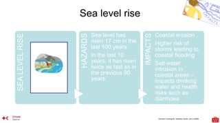 Climate Training Kit. Module Youth: Let’s LEARN
Sea level rise
SEA
LEVEL
RISE
HAZARDS
Sea level has
risen 17 cm in the
last 100 years.
In the last 10
years, it has risen
twice as fast as in
the previous 90
years
IMPACTS
Coastal erosion
Higher risk of
storms leading to
coastal flooding
Salt water
intrusion in
coastal areas –
impacts drinking
water and health
risks such as
diarrhoea
 