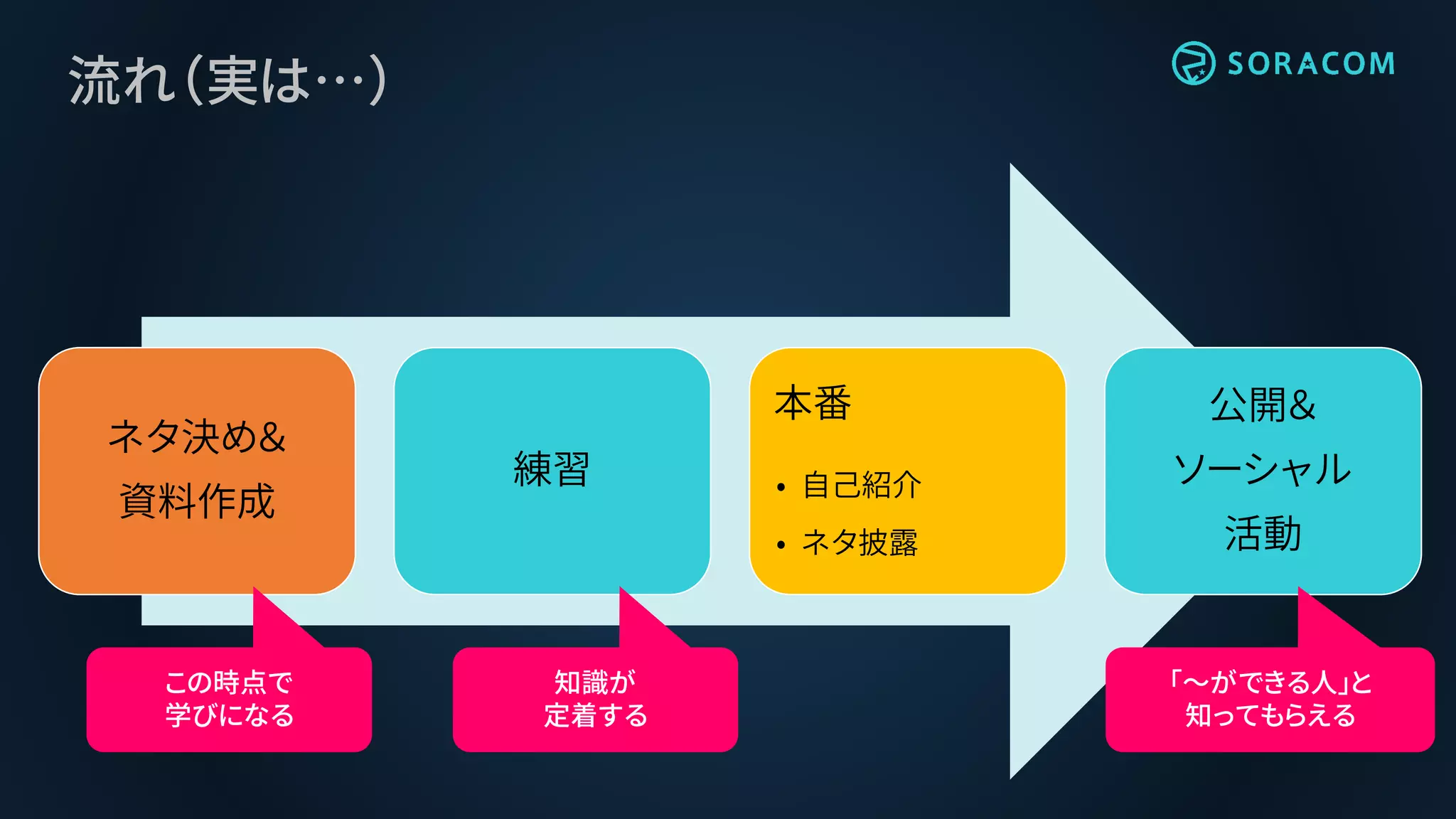 流れ（実は…）
ネタ決め＆
資料作成
練習
本番
• 自己紹介
• ネタ披露
公開＆
ソーシャル
活動
この時点で
学びになる
知識が
定着する
「～ができる人」と
知ってもらえる
 