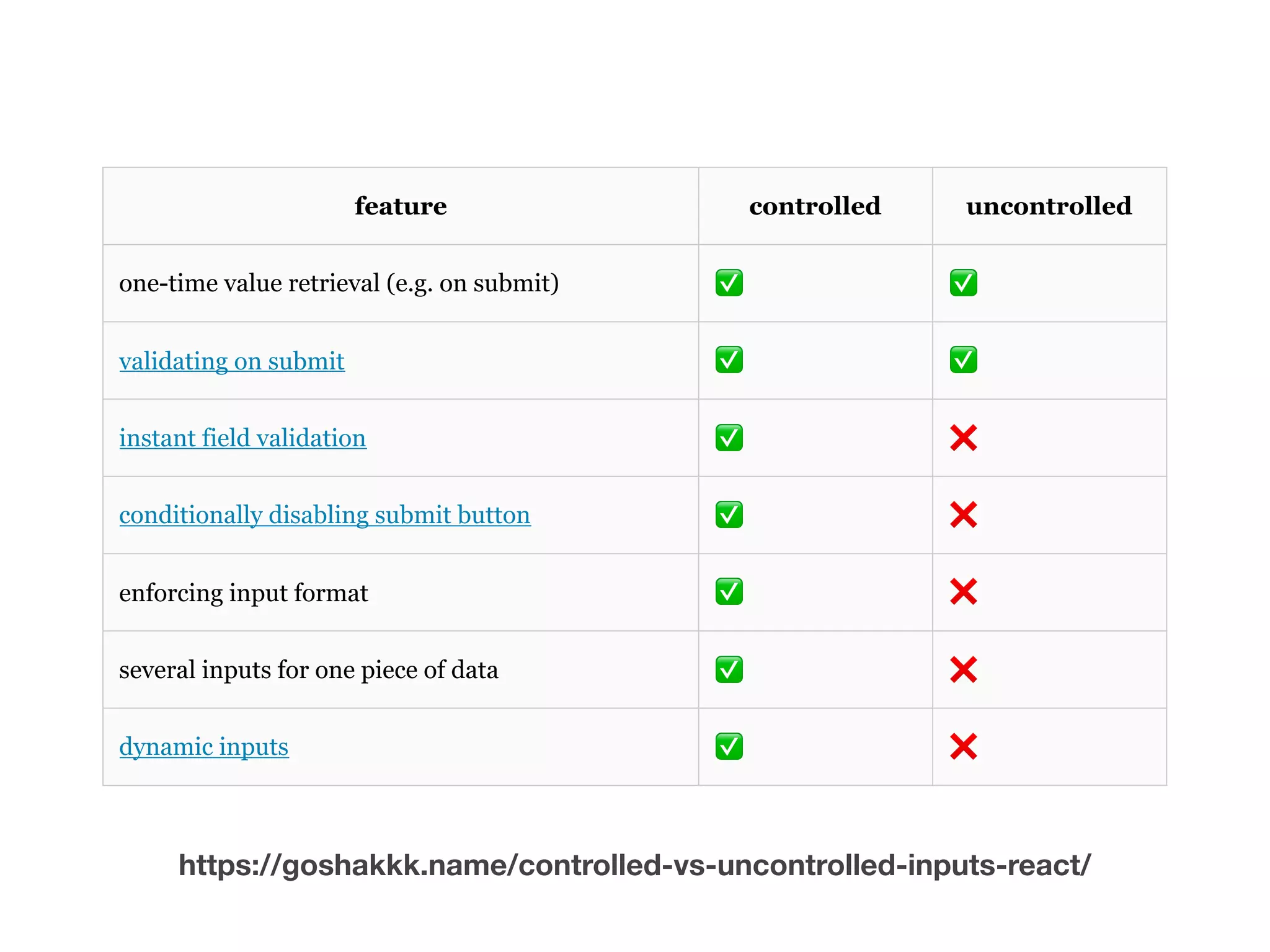 feature controlled uncontrolled
one-time value retrieval (e.g. on submit) ✅ ✅
validating on submit ✅ ✅
instant field validation ✅ ❌
conditionally disabling submit button ✅ ❌
enforcing input format ✅ ❌
several inputs for one piece of data ✅ ❌
dynamic inputs ✅ ❌
https://goshakkk.name/controlled-vs-uncontrolled-inputs-react/
 