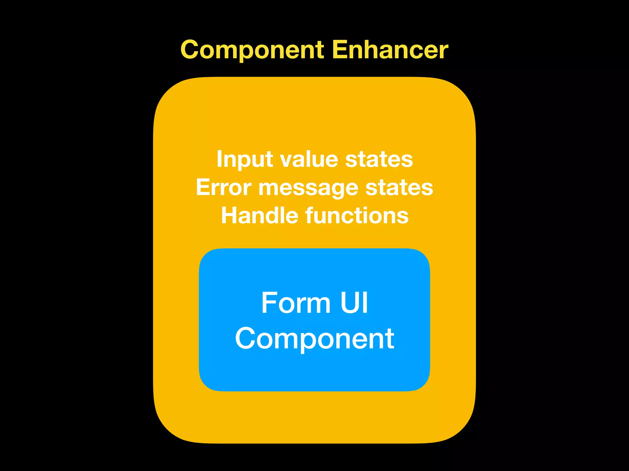 Form UI
Component
Input value states
Error message states
Handle functions
Component Enhancer
 