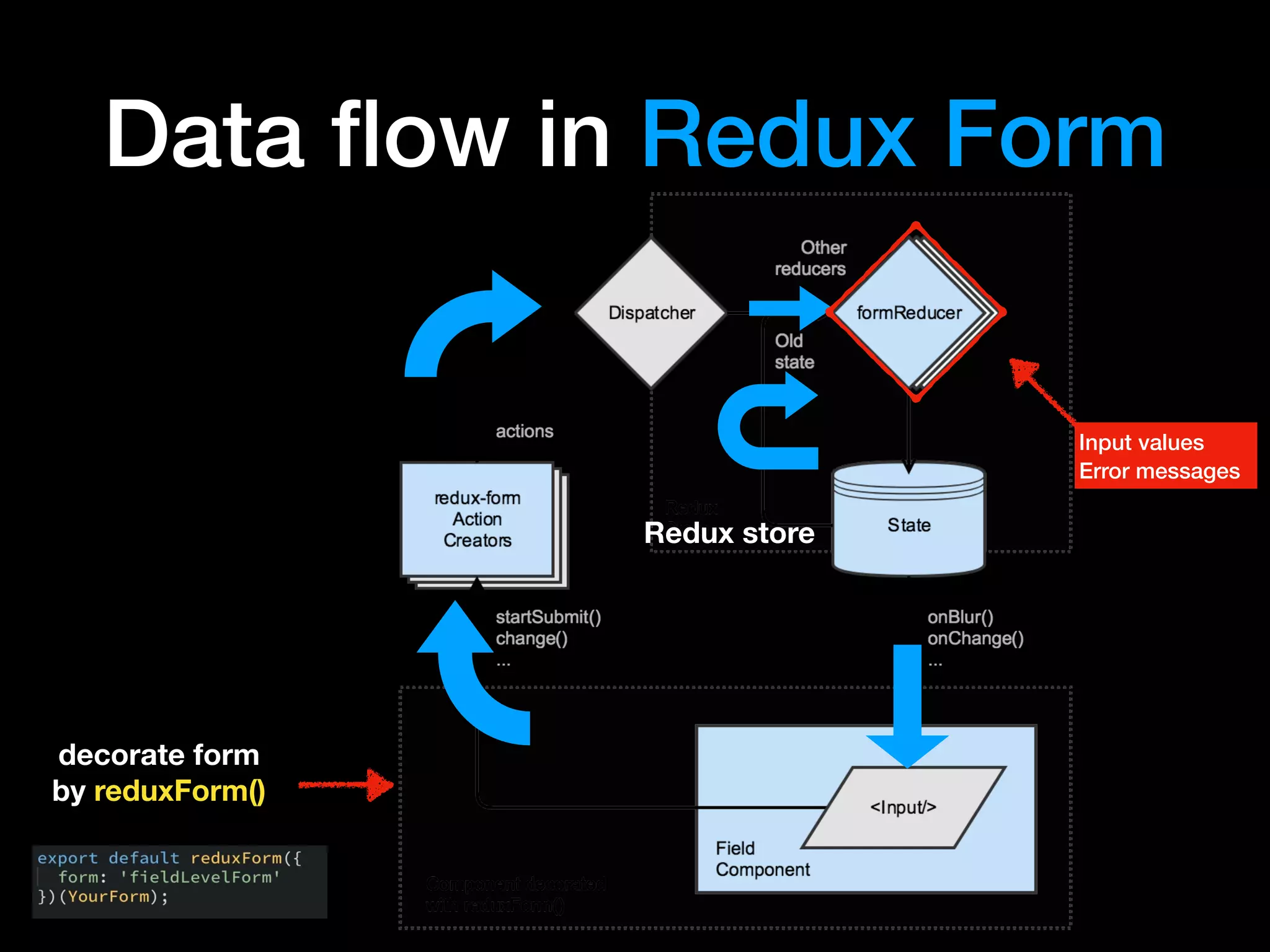 Data ﬂow in Redux Form
decorate form  
by reduxForm()
Redux store
Input values
Error messages
 