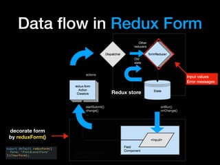 Data ﬂow in Redux Form
decorate form  
by reduxForm()
Redux store
Input values
Error messages
 