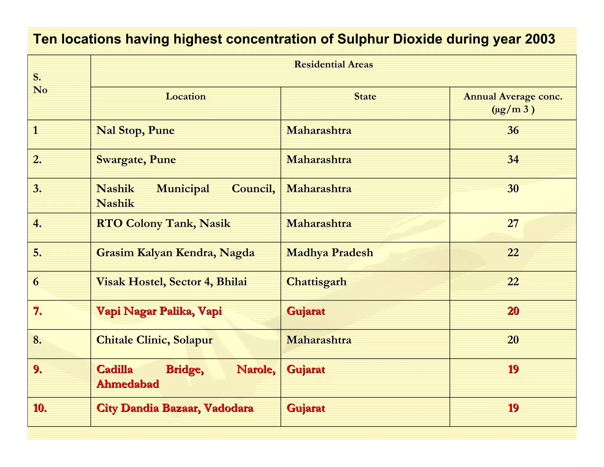 Ten locations having highest concentration of Sulphur Dioxide during year 2003
                                             Residential Areas
S.
No
                      Location                            State   Annual Average conc.
                                                                       (µg/m 3 )

1        Nal Stop, Pune                     Maharashtra                   36

2.       Swargate, Pune                     Maharashtra                   34

3.       Nashik     Municipal      Council, Maharashtra                   30
         Nashik
4.       RTO Colony Tank, Nasik             Maharashtra                   27

5.       Grasim Kalyan Kendra, Nagda        Madhya Pradesh                22

6        Visak Hostel, Sector 4, Bhilai     Chattisgarh                   22

7.       Vapi Nagar Palika, Vapi            Gujarat                       20

8.       Chitale Clinic, Solapur            Maharashtra                   20

9.       Cadilla   Bridge,          Narole, Gujarat                       19
         Ahmedabad
10.      City Dandia Bazaar, Vadodara       Gujarat                       19
 