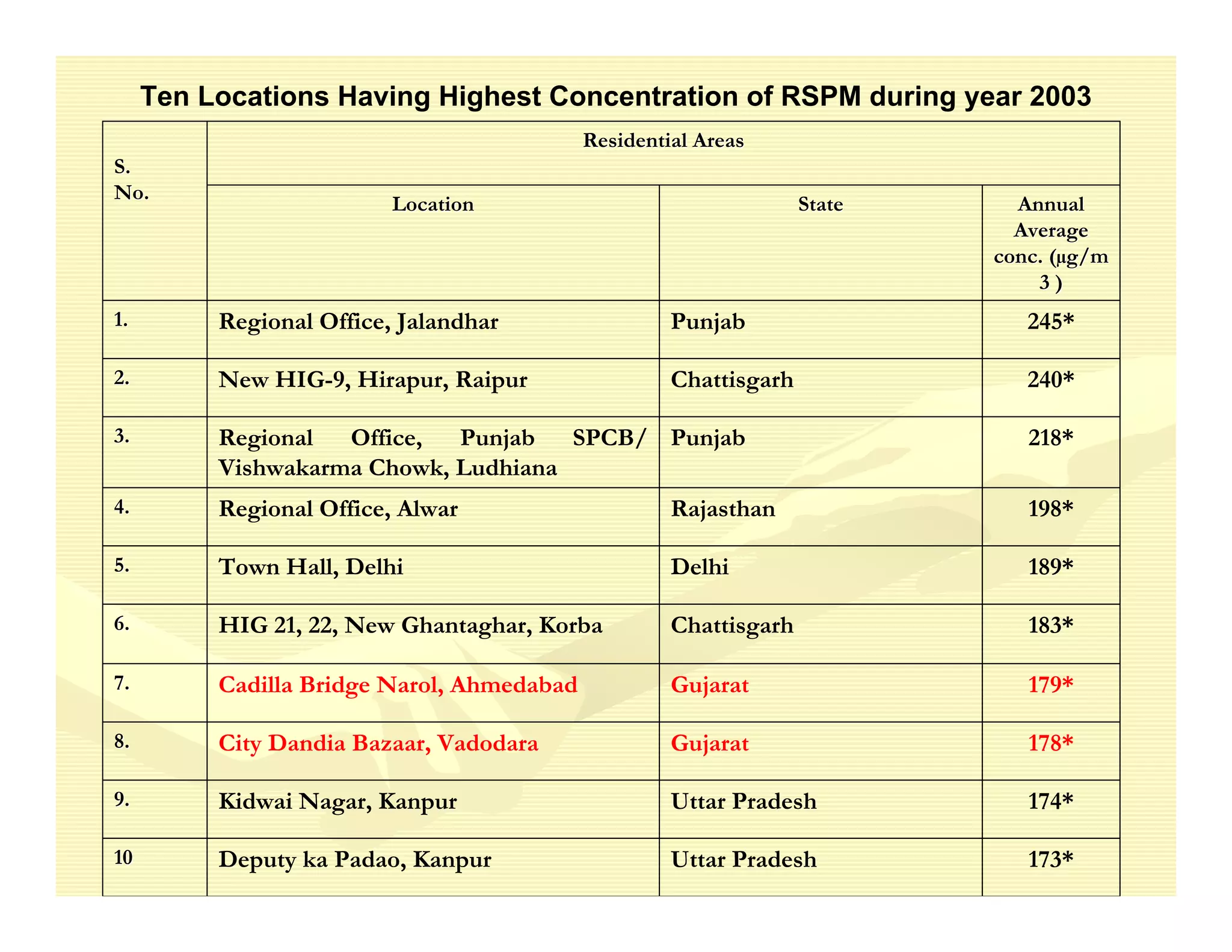 Ten Locations Having Highest Concentration of RSPM during year 2003
                                            Residential Areas
S.
No.
                          Location                                 State     Annual
                                                                             Average
                                                                           conc. (µg/m
                                                                               3)
1.        Regional Office, Jalandhar                 Punjab                   245*

2.        New HIG-9, Hirapur, Raipur                 Chattisgarh              240*

3.        Regional  Office,  Punjab   SPCB/ Punjab                            218*
          Vishwakarma Chowk, Ludhiana
4.        Regional Office, Alwar                     Rajasthan                198*

5.        Town Hall, Delhi                           Delhi                    189*

6.        HIG 21, 22, New Ghantaghar, Korba          Chattisgarh              183*

7.        Cadilla Bridge Narol, Ahmedabad            Gujarat                  179*

8.        City Dandia Bazaar, Vadodara               Gujarat                  178*

9.        Kidwai Nagar, Kanpur                       Uttar Pradesh            174*

10        Deputy ka Padao, Kanpur                    Uttar Pradesh            173*
 