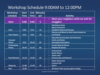 Workshop Schedule 9:00AM to 12:00PM
Copyright Crowell Interactive Inc
Workshop
schedule
Start
Time
End
Time
Minutes
per Activity
Start 9:00 9:05 5
• Meet your neighbors while we wait for
stragglers
Intro 9:05 9:15 10
• Workshop Goals
• Meet Presenters
• Establish Goals and Process
Form Teams 9:15 9:25 10
• Discuss and Move to form teams based on
curriculum
Concept
Phase 9:25 10:10 45
• Educational Concepts and Outcomes
• Limits and Rules
• Gameplay Description
Prototyping
Phase 10:10 11:10 60
• Create Rules & Pieces
• Playtest & Iterate
Post Mortem 11:10 11:40 30
• Assessment:
• Quick Share!
• Goals met?
• Process Ups and Downs?
Wrap Up 11:40 11:50 10
• Other Resources
• Contact Info
• Q & A
End 11:50 • All done! Pack up your game and go.
 