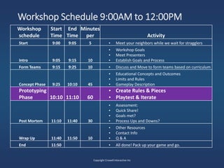 Workshop Schedule 9:00AM to 12:00PM
Copyright Crowell Interactive Inc
Workshop
schedule
Start
Time
End
Time
Minutes
per Activity
Start 9:00 9:05 5 • Meet your neighbors while we wait for stragglers
Intro 9:05 9:15 10
• Workshop Goals
• Meet Presenters
• Establish Goals and Process
Form Teams 9:15 9:25 10 • Discuss and Move to form teams based on curriculum
Concept Phase 9:25 10:10 45
• Educational Concepts and Outcomes
• Limits and Rules
• Gameplay Description
Prototyping
Phase 10:10 11:10 60
• Create Rules & Pieces
• Playtest & Iterate
Post Mortem 11:10 11:40 30
• Assessment:
• Quick Share!
• Goals met?
• Process Ups and Downs?
Wrap Up 11:40 11:50 10
• Other Resources
• Contact Info
• Q & A
End 11:50 • All done! Pack up your game and go.
 