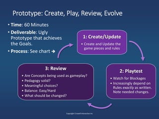 Prototype: Create, Play, Review, Evolve
• Time: 60 Minutes
• Deliverable: Ugly
Prototype that achieves
the Goals.
• Process: See chart ➔
1: Create/Update
• Create and Update the
game pieces and rules
2: Playtest
• Watch for Blockages
• Increasingly depend on
Rules exactly as written.
Note needed changes.
3: Review
• Are Concepts being used as gameplay?
• Pedagogy solid?
• Meaningful choices?
• Balance: Easy/Hard
• What should be changed?
Copyright Crowell Interactive Inc
 