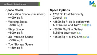 Space Needs
• Education Space (classroom)
~400+ sq ft
• Working Space
~800+ sq ft
• Shop Space
~600+ sq ft
• 3D Print Lab Space
~300+ sq ft
• Tool Storage Space
~150+ sq ft
Space Options
• 1700 Sq Ft at Tri County
Council $/$
• ~2500 Sq Ft co-lo option with
AH Pharma and TriPro $$$/$$$
• ~2000+ Sq Ft in Gallery
Building downtown $/$
• ~4500 Sq Ft at HQ Live $$/$$
M4Reactor Infrastructure
 