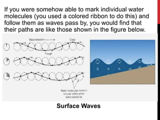 If you were somehow able to mark individual water
molecules (you used a colored ribbon to do this) and
follow them as waves pass by, you would find that
their paths are like those shown in the figure below.




                   Surface Waves
 