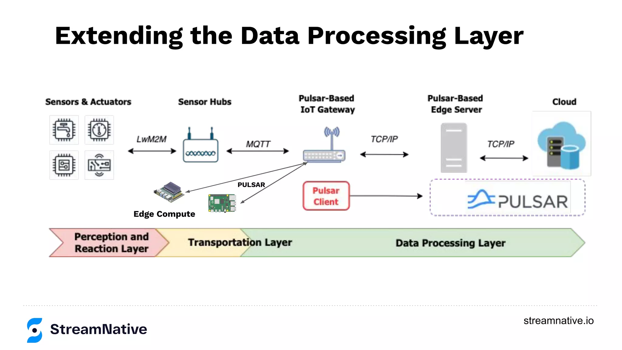 streamnative.io
Extending the Data Processing Layer
PULSAR
Edge Compute
 