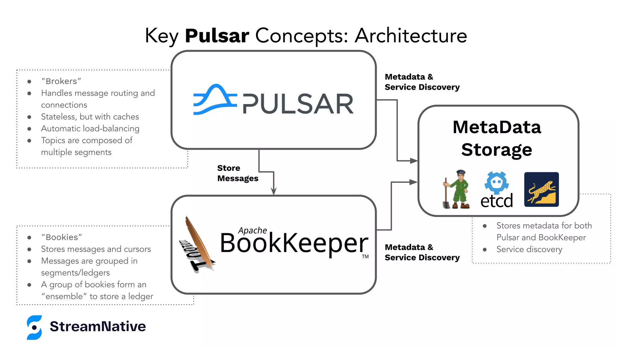 ● “Bookies”
● Stores messages and cursors
● Messages are grouped in
segments/ledgers
● A group of bookies form an
“ensemble” to store a ledger
● “Brokers”
● Handles message routing and
connections
● Stateless, but with caches
● Automatic load-balancing
● Topics are composed of
multiple segments
●
● Stores metadata for both
Pulsar and BookKeeper
● Service discovery
Store
Messages
Metadata &
Service Discovery
Metadata &
Service Discovery
Key Pulsar Concepts: Architecture
MetaData
Storage
 
