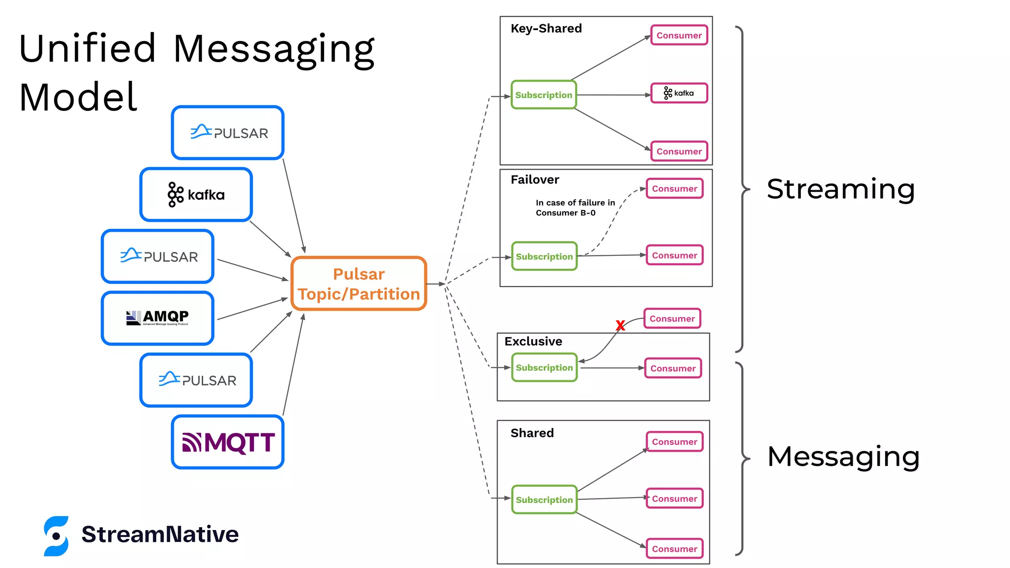Streaming
Consumer
Consumer
Consumer
Subscription
Shared
Failover
Consumer
Consumer
Subscription
In case of failure in
Consumer B-0
Consumer
Consumer
Subscription
Exclusive
X
Consumer
Consumer
Key-Shared
Subscription
Pulsar
Topic/Partition
Messaging
Uniﬁed Messaging
Model
 