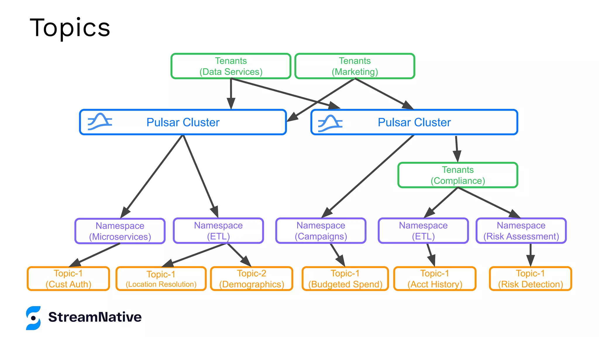 Topics
Tenants
(Compliance)
Tenants
(Data Services)
Namespace
(Microservices)
Topic-1
(Cust Auth)
Topic-1
(Location Resolution)
Topic-2
(Demographics)
Topic-1
(Budgeted Spend)
Topic-1
(Acct History)
Topic-1
(Risk Detection)
Namespace
(ETL)
Namespace
(Campaigns)
Namespace
(ETL)
Tenants
(Marketing)
Namespace
(Risk Assessment)
Pulsar Cluster
Pulsar Cluster
 