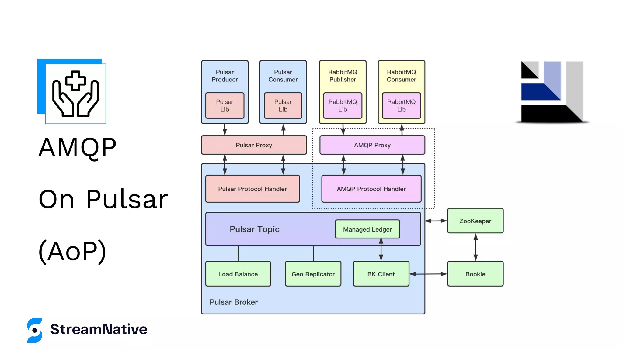 AMQP
On Pulsar
(AoP)
 