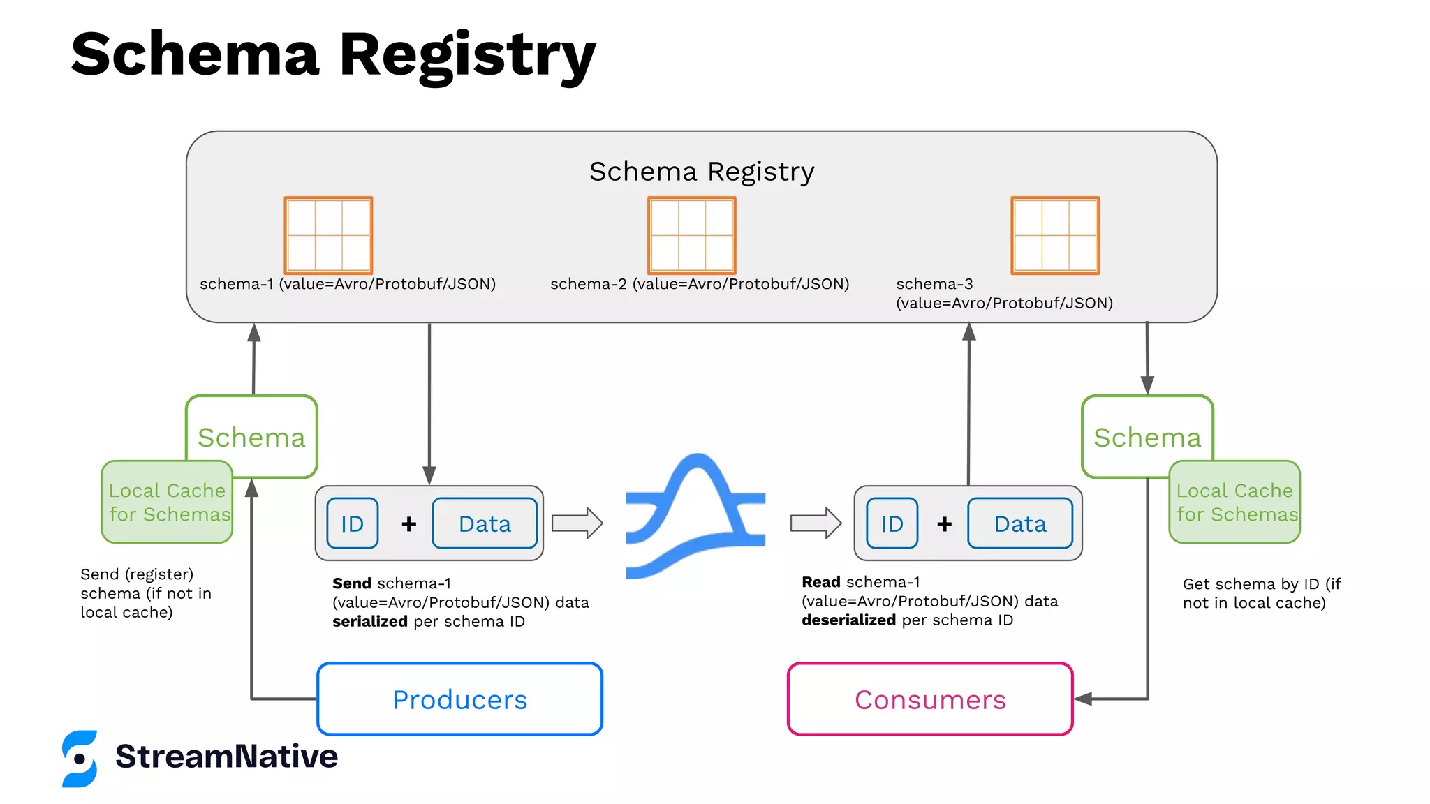 Schema Registry
Schema Registry
schema-1 (value=Avro/Protobuf/JSON) schema-2 (value=Avro/Protobuf/JSON) schema-3
(value=Avro/Protobuf/JSON)
Schema
Data
ID
Local Cache
for Schemas
+
Schema
Data
ID +
Local Cache
for Schemas
Send schema-1
(value=Avro/Protobuf/JSON) data
serialized per schema ID
Send (register)
schema (if not in
local cache)
Read schema-1
(value=Avro/Protobuf/JSON) data
deserialized per schema ID
Get schema by ID (if
not in local cache)
Producers Consumers
 