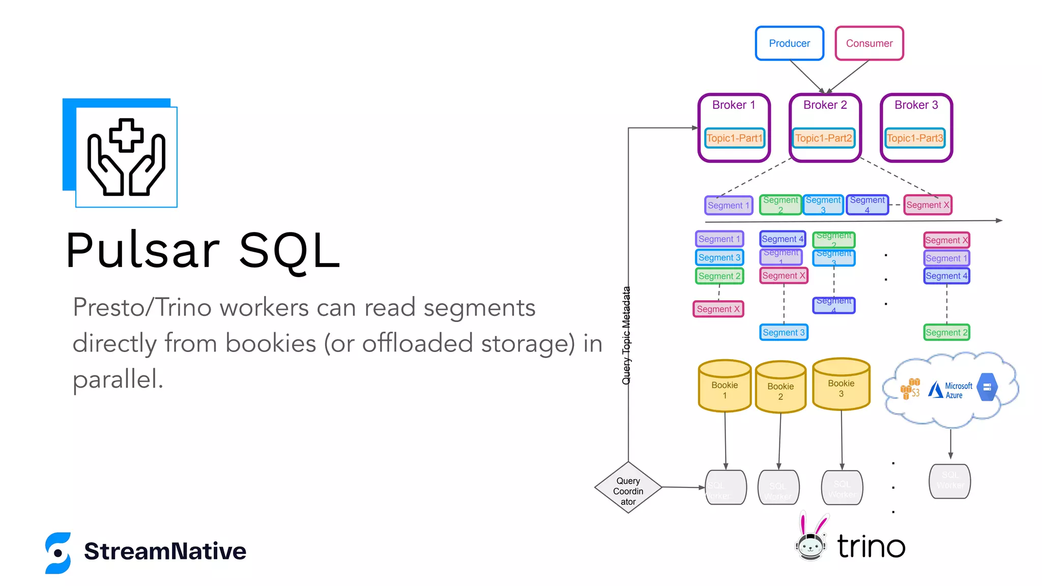 Presto/Trino workers can read segments
directly from bookies (or ofﬂoaded storage) in
parallel. Bookie
1
Segment 1
Producer Consumer
Broker 1
Topic1-Part1
Broker 2
Topic1-Part2
Broker 3
Topic1-Part3
Segment
2
Segment
3
Segment
4
Segment X
Segment 1
Segment
1 Segment 1
Segment 3
Segment
3
Segment 3
Segment 2
Segment
2
Segment 2
Segment 4
Segment 4
Segment
4
Segment X
Segment X
Segment X
Bookie
2
Bookie
3
Query
Coordin
ator
.
.
.
.
.
.
SQL
Worker
SQL
Worker
SQL
Worker
SQL
Worker
Query
Topic
Metadata
Pulsar SQL
 