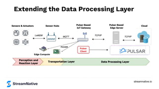 streamnative.io
Extending the Data Processing Layer
PULSAR
Edge Compute
 