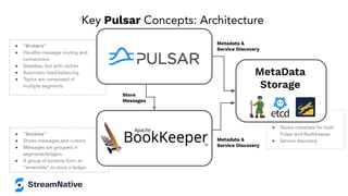 ● “Bookies”
● Stores messages and cursors
● Messages are grouped in
segments/ledgers
● A group of bookies form an
“ensemble” to store a ledger
● “Brokers”
● Handles message routing and
connections
● Stateless, but with caches
● Automatic load-balancing
● Topics are composed of
multiple segments
●
● Stores metadata for both
Pulsar and BookKeeper
● Service discovery
Store
Messages
Metadata &
Service Discovery
Metadata &
Service Discovery
Key Pulsar Concepts: Architecture
MetaData
Storage
 