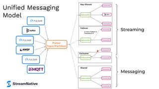 Streaming
Consumer
Consumer
Consumer
Subscription
Shared
Failover
Consumer
Consumer
Subscription
In case of failure in
Consumer B-0
Consumer
Consumer
Subscription
Exclusive
X
Consumer
Consumer
Key-Shared
Subscription
Pulsar
Topic/Partition
Messaging
Uniﬁed Messaging
Model
 