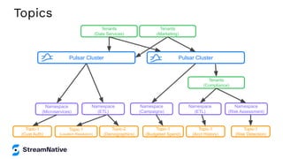 Topics
Tenants
(Compliance)
Tenants
(Data Services)
Namespace
(Microservices)
Topic-1
(Cust Auth)
Topic-1
(Location Resolution)
Topic-2
(Demographics)
Topic-1
(Budgeted Spend)
Topic-1
(Acct History)
Topic-1
(Risk Detection)
Namespace
(ETL)
Namespace
(Campaigns)
Namespace
(ETL)
Tenants
(Marketing)
Namespace
(Risk Assessment)
Pulsar Cluster
Pulsar Cluster
 