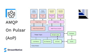 AMQP
On Pulsar
(AoP)
 