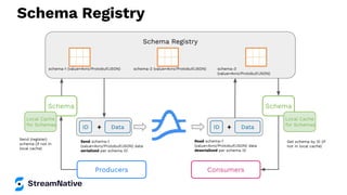 Schema Registry
Schema Registry
schema-1 (value=Avro/Protobuf/JSON) schema-2 (value=Avro/Protobuf/JSON) schema-3
(value=Avro/Protobuf/JSON)
Schema
Data
ID
Local Cache
for Schemas
+
Schema
Data
ID +
Local Cache
for Schemas
Send schema-1
(value=Avro/Protobuf/JSON) data
serialized per schema ID
Send (register)
schema (if not in
local cache)
Read schema-1
(value=Avro/Protobuf/JSON) data
deserialized per schema ID
Get schema by ID (if
not in local cache)
Producers Consumers
 