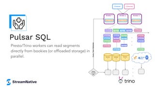 Presto/Trino workers can read segments
directly from bookies (or ofﬂoaded storage) in
parallel. Bookie
1
Segment 1
Producer Consumer
Broker 1
Topic1-Part1
Broker 2
Topic1-Part2
Broker 3
Topic1-Part3
Segment
2
Segment
3
Segment
4
Segment X
Segment 1
Segment
1 Segment 1
Segment 3
Segment
3
Segment 3
Segment 2
Segment
2
Segment 2
Segment 4
Segment 4
Segment
4
Segment X
Segment X
Segment X
Bookie
2
Bookie
3
Query
Coordin
ator
.
.
.
.
.
.
SQL
Worker
SQL
Worker
SQL
Worker
SQL
Worker
Query
Topic
Metadata
Pulsar SQL
 