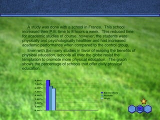 A study was done with a school in France.  This school increased their P.E. time to 8 hours a week.  This reduced time for academic studies of course, however, the students were physically and psychologically healthier and had increased academic performance when compared to the control group. Even with the many studies in favor of reaping the benefits of physical education, schools all over the globe resist the temptation to promote more physical education.  The graph shows the percentage of schools that offer daily physical education. 