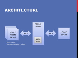 ARCHITECTURE


                                node.js
                                server
HTML5
 HTML5
mobile
   HTML5                                          HTML5
 mobile                 ws://             ws://
player
   mobile                                         canvas
  player
   players
                                game
                                state
touch = shot
change orientation = reload
 