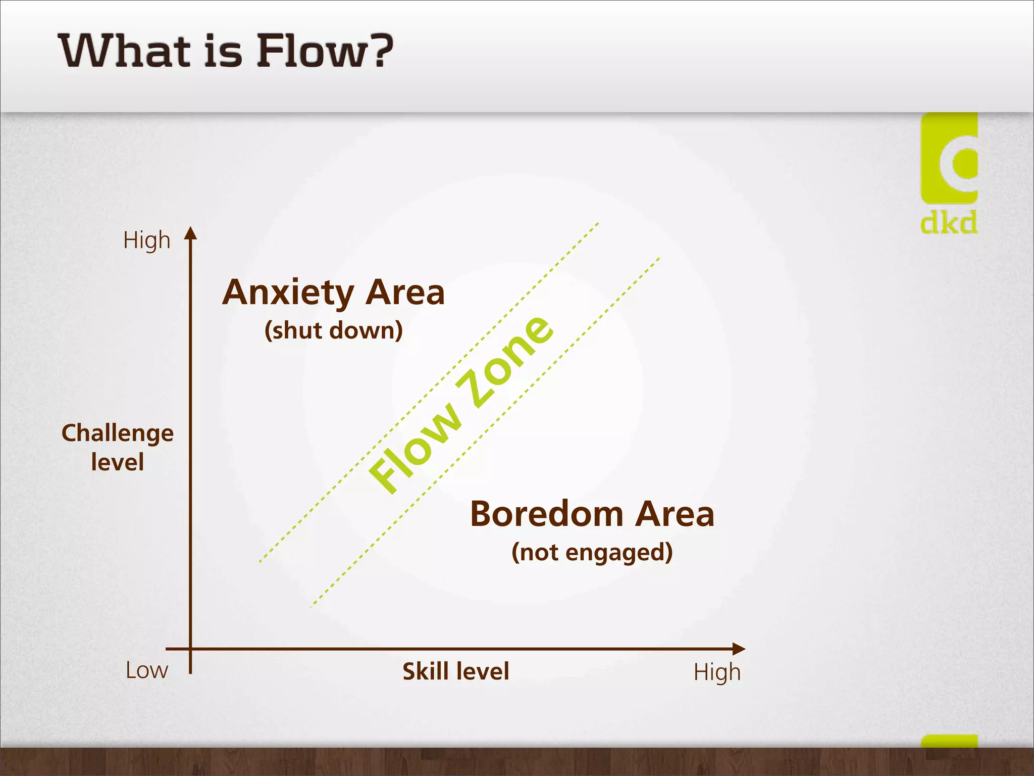 What is Flow?


    High

            Anxiety Area
              (shut down)




                               n  e
                            Zo
                       ow
Challenge
  level
                     Fl

                              Boredom Area
                                      (not engaged)



     Low                Skill level                   High
 