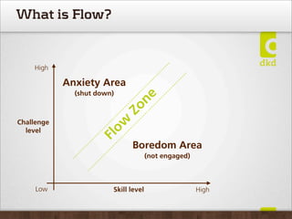 What is Flow?


    High

            Anxiety Area
              (shut down)




                               n  e
                            Zo
                       ow
Challenge
  level
                     Fl

                              Boredom Area
                                      (not engaged)



     Low                Skill level                   High
 