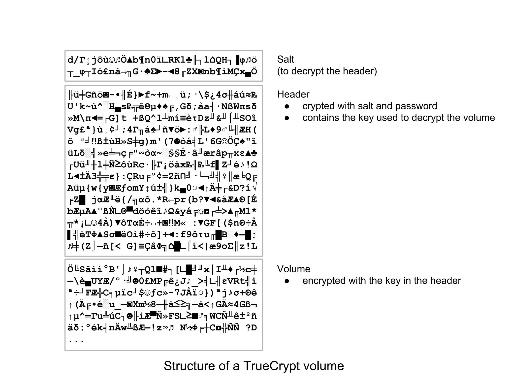 d/Γ↨jôù☺♫Ö▲b¶n0ï∟RKl♣╟┐l⌂QH┐▐φ♫ö
┬_φ┬Ió£ná→╖G∙♣Σ►-◄8╓ZX◙nb¶ìMÇx▄Ö
╟ü╪Gñö◙-•╢É}►f~+m←↓ü;·$¿4σ╫áú≈₧
U'k~ù^▒H▄s₧╦êΘµ♦♠╔,Gδ;åa┤∙NßWπsδ
»Mπ◄=┌G]t +ßQ^l┴mí≡èτDz╜&╜⌠╨SOî
Vg£ª}ù↓¢┘;4Γ╖á♠┘ñ▼ö►:♂╠L♦9♂╚╢ÆH(
ô ª╛‼ß±ùH»S╪g)m'(7☻òá╡L'6G☺ÖÇ♠"î
üLδ░╣»e╧¬ç╒"∞òα~░§§É↑â╜ærâp╥xε▲♣
┌Uü╜╫l╪Ñ≥ôùRc∙╠Γ¡öàx₧╢₧╚f▌Z┘é♪!Ω
L◄±Ä3╬╤ε}:ÇRu╒º¢=2ñ∩╝·└¬╝╣♀║æ╘Q╔
Aüµ{w{y◙Æƒom¥↕ú±╣}k▄0○◄↑Ä╪┌&D?í√
╒Z█ jαÆ╙ë{/╗αô.*R←pr(b?▼◄&åÆ▲Θ[É
bÆµA▲ºßÑ∟Θ▀döòêî♪Ω&yá╔☼◘┌╧>▲╓M1*
╦*¡∟☺4Å)▼ôTαÉ÷↔+◙‼M« :▼GF[($nΘ÷Å
▌╣èTΦ▲Sσ■ëOì#÷ô]+◄:f9ôτu╓█B▒♦▬█↕
♫╪(Z⌡▬ñ[< G]≡ÇâΦ╗⌂█∟⌠í<|æ9oΣ║z!L
Ö╚Sâìí°B'⌡♪♀┬Q1■#┐[∟█╝╜x│I╨♦┌½c╪
▬è▄UYÆ/º·╝☻0£MP╔ê¿J♪_>╡∟╢εVRt╣i
ª÷┘FÆ╬C╕µïc┘$☺ƒc»-7JÅï○})ªj♪σ+Θê
↑(Ä╔•é░u_─◙Xm½8▬╫á≤≥╗▬à<↑GÄ≈4Gß¬
↑µ^═Γu╩úC┐☻╟iÆ▀Ñ»FS∟≥■♂╕WCÑ╨ê±²ñ
äδ:ºék╡nÄw╩ßÆ▬!z∞♫ N½Φ╒┼C◘╬ÑÑ ?D
...
Structure of a TrueCrypt volume
Salt
(to decrypt the header)
Header
● crypted with salt and password
● contains the key used to decrypt the volume
Volume
● encrypted with the key in the header
 
