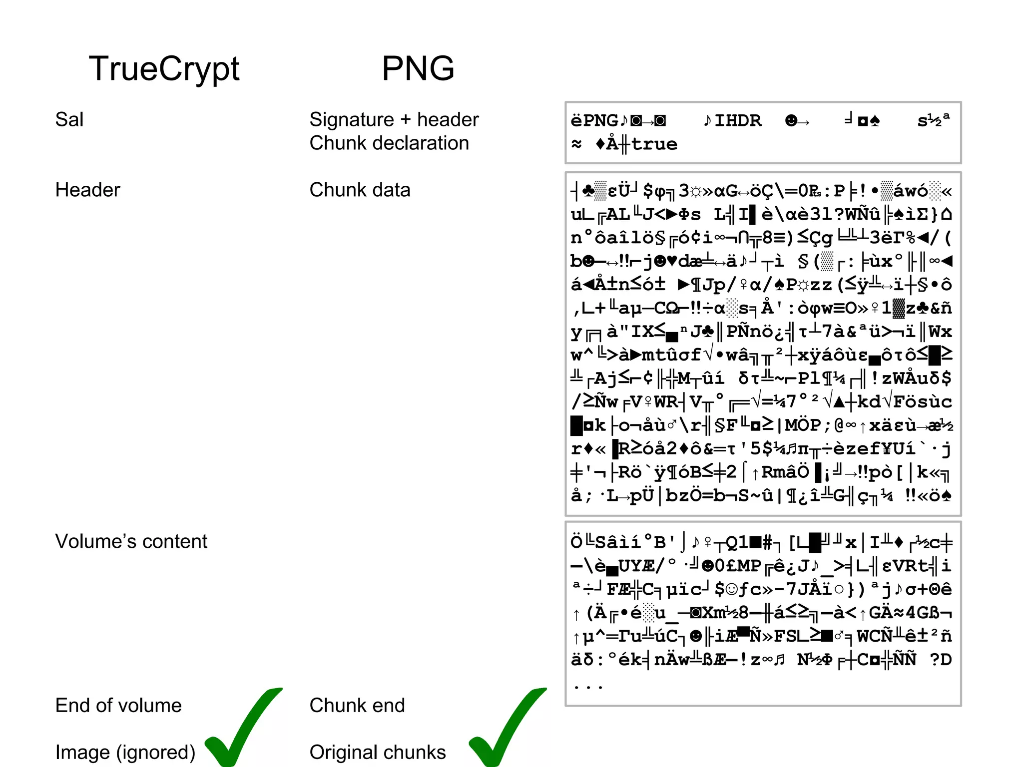 ëPNG♪◙→◙ ♪IHDR ☻→ ╛◘♠ s½ª
≈ ♦Å╫true
┤♣▒εÜ┘$φ╗3☼»αG↔öÇ═0₧:P╞!•▒áwó░«
u∟╔AL╙J<►Φs L╣I▌èαè3l?WÑû╠♠ìΣ}⌂
n°ôaîlö§╔ó¢i∞¬∩╦8≡)≤Çg╘╩┴3ëΓ%◄/(
b☻▬↔‼⌐j☻♥dæ╧↔ä♪┘┬ì §(▒┌:╞ùxº╟║∞◄
á◄Å±n≤ó± ►¶Jp/♀α/♠P☼zz(≤ÿ╩↔ï┼§•ô
,∟+╙aµ─CΩ⌐‼÷α░s╕Å':òφw≡O»♀1▓z♣&ñ
y╔╕à"IX≤▄ⁿJ♣║PÑnö¿╣τ┴7à&ªü>¬ï║Wx
w^╚>à►mtûσf√•wâ╗╥²┼xÿáôùε▄ôτô≤█≥
╩┌Aj≤⌐¢╟╬M┬ûí δτ╩~⌐Pl¶¼┌╢!zWÅuδ$
/≥Ñw╒V♀WR┤V╥°╔═√=¼7°²√▲┼kd√Fösùc
█◘k├o¬åù♂r╢§F╙◘≥|MÖP;@∞↑xäεù→æ½
r♦«▐R≥óå2♦ô&═τ'5$¼♫π╥÷èzef¥Uí`∙j
╪'¬├Rö`ÿ¶óB≤╪2⌠↑RmâÖ▐¡╝→‼pò[│k«╗
å;·L→pÜ│bzÖ=b¬S~û|¶¿î╩G╢ç╖¼ ‼«ö♠
Ö╚Sâìí°B'⌡♪♀┬Q1■#┐[∟█╝╜x│I╨♦┌½c╪
▬è▄UYÆ/º·╝☻0£MP╔ê¿J♪_>╡∟╢εVRt╣i
ª÷┘FÆ╬C╕µïc┘$☺ƒc»-7JÅï○})ªj♪σ+Θê
↑(Ä╔•é░u_─◙Xm½8▬╫á≤≥╗▬à<↑GÄ≈4Gß¬
↑µ^═Γu╩úC┐☻╟iÆ▀Ñ»FS∟≥■♂╕WCÑ╨ê±²ñ
äδ:ºék╡nÄw╩ßÆ▬!z∞♫ N½Φ╒┼C◘╬ÑÑ ?D
...
Sal
Header
Volume’s content
End of volume
Image (ignored)
TrueCrypt PNG
Signature + header
Chunk declaration
Chunk data
Chunk end
Original chunks
 