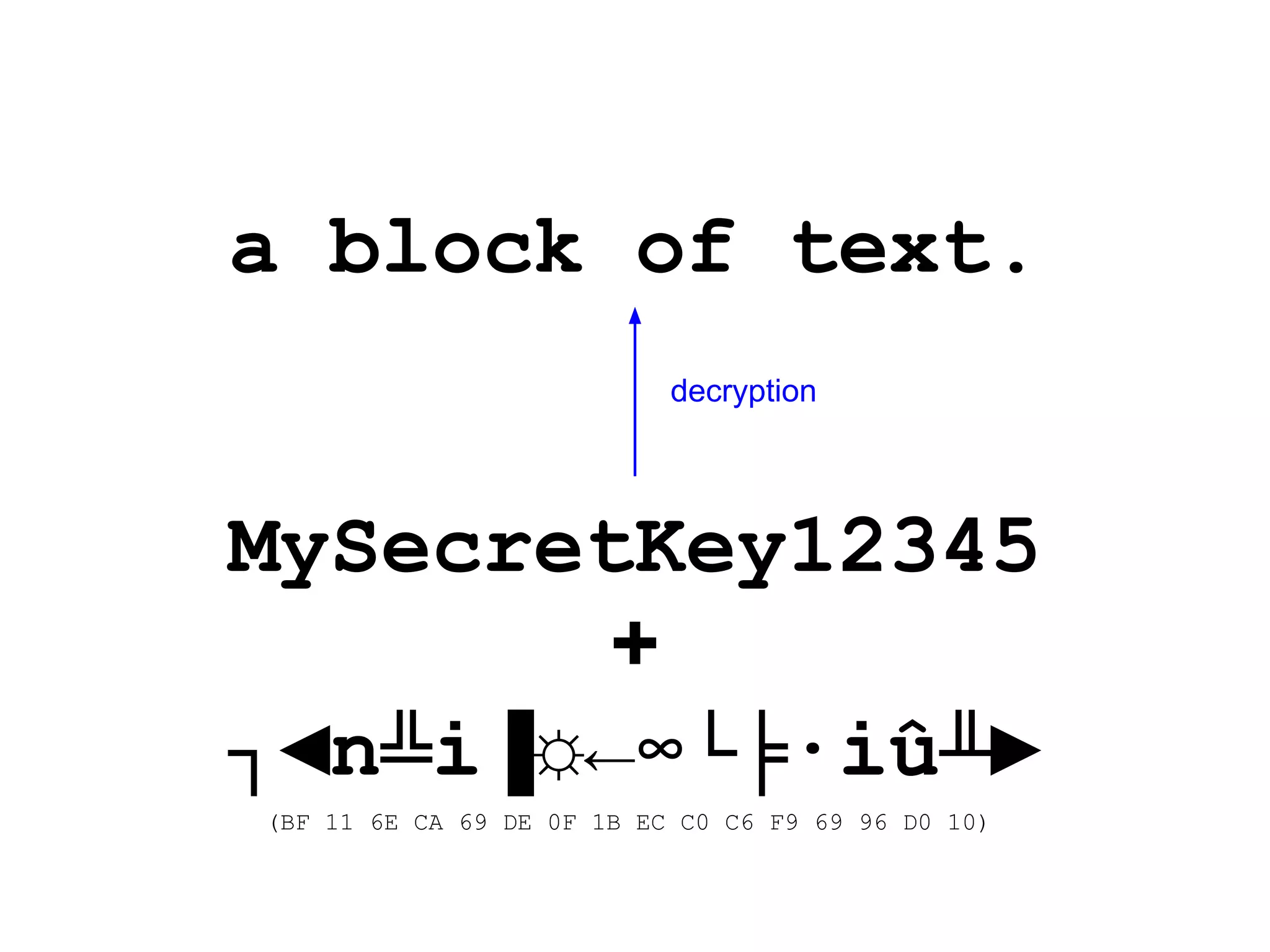 a block of text.
MySecretKey12345
+
┐◄n╩i▐☼←∞└╞∙iû╨►
(BF 11 6E CA 69 DE 0F 1B EC C0 C6 F9 69 96 D0 10)
decryption
 