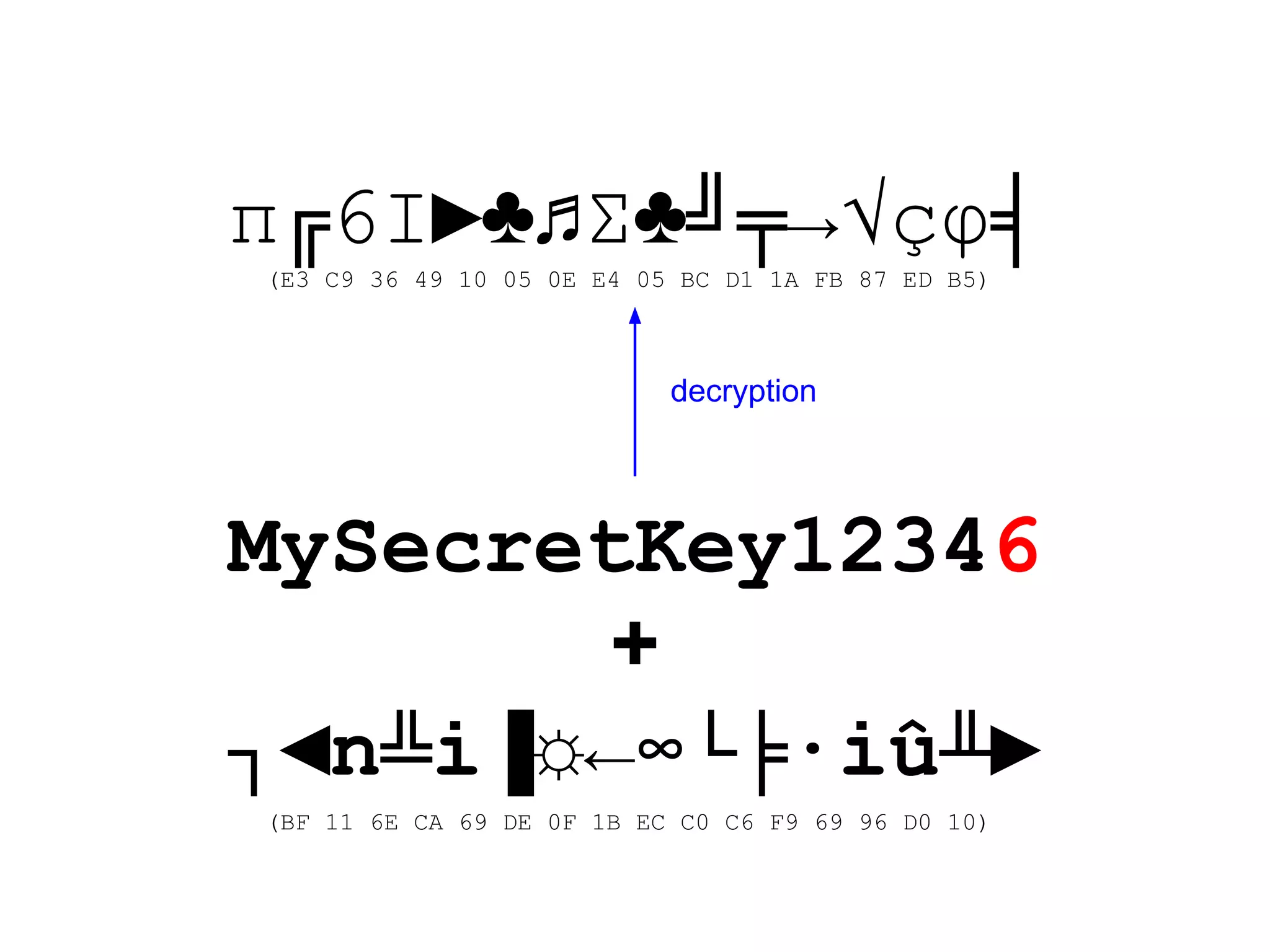 π╔6I►♣♫Σ♣╝╤→√çφ╡
(E3 C9 36 49 10 05 0E E4 05 BC D1 1A FB 87 ED B5)
MySecretKey12346
+
┐◄n╩i▐☼←∞└╞∙iû╨►
(BF 11 6E CA 69 DE 0F 1B EC C0 C6 F9 69 96 D0 10)
decryption
 