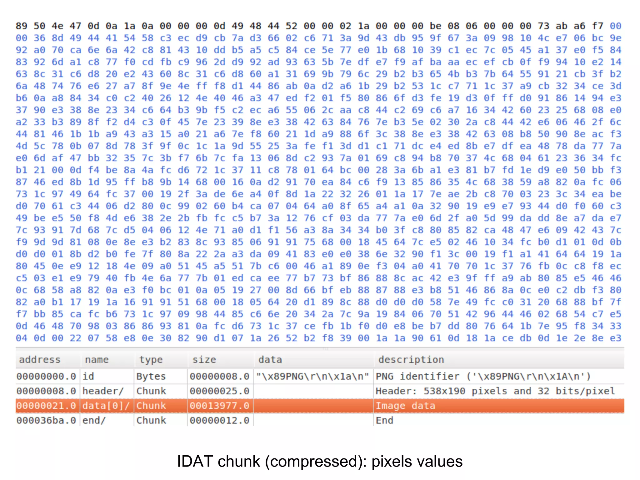 IDAT chunk (compressed): pixels values
 