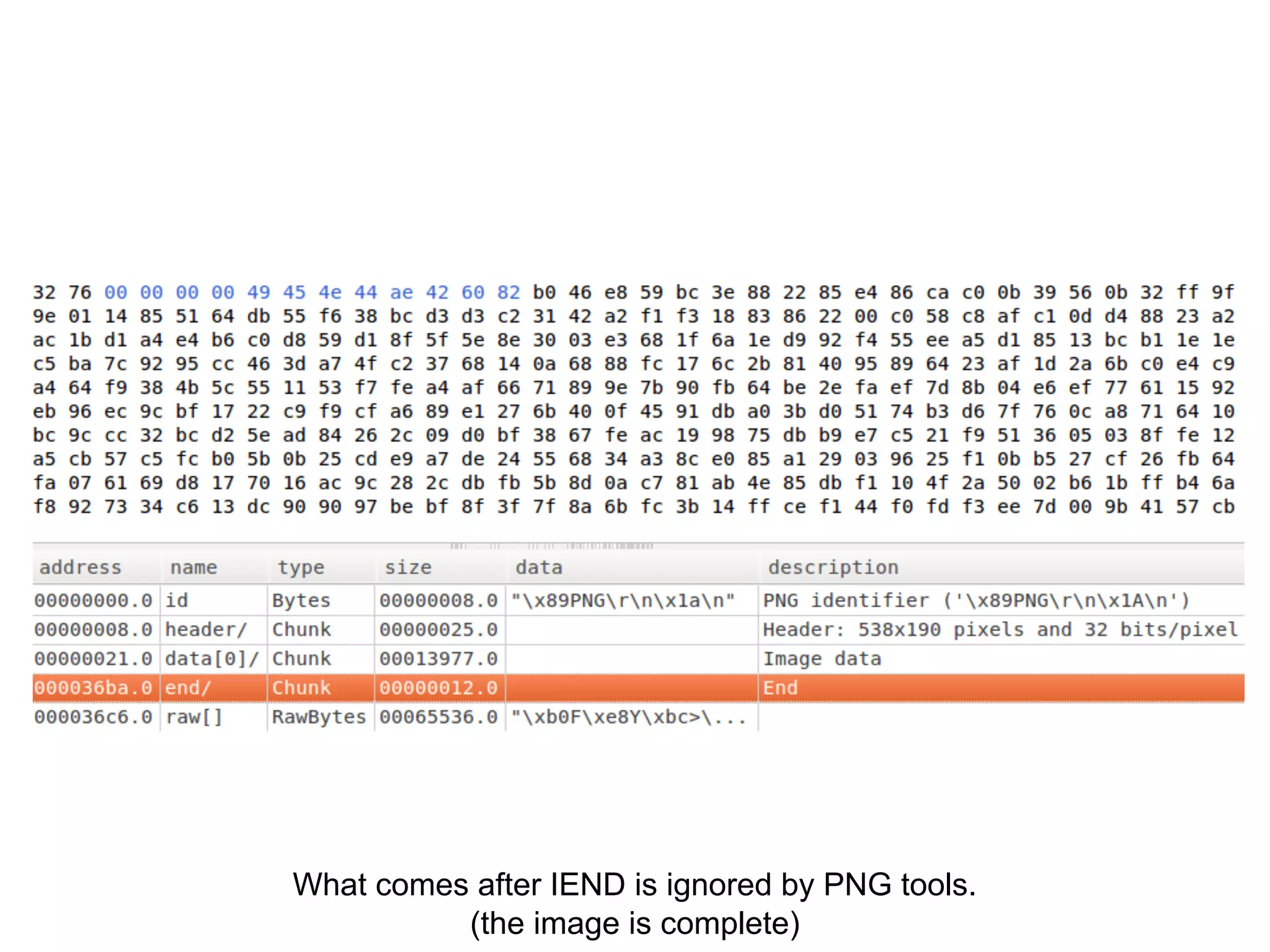 What comes after IEND is ignored by PNG tools.
(the image is complete)
 