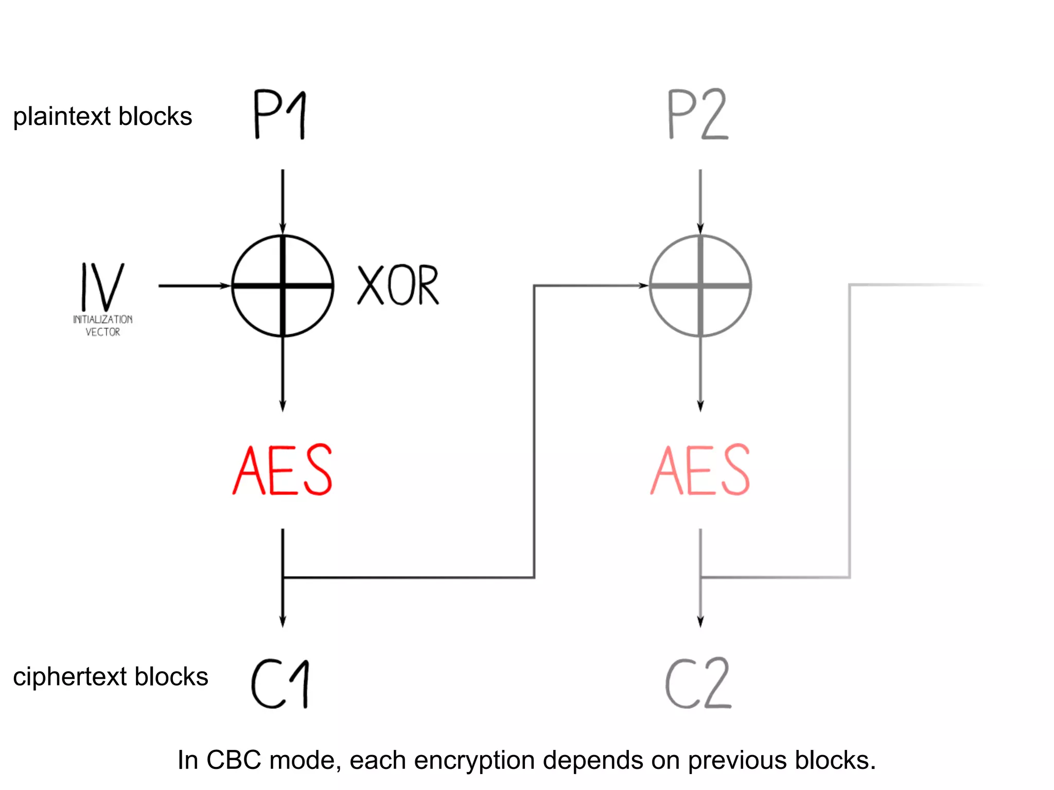 In CBC mode, each encryption depends on previous blocks.
plaintext blocks
ciphertext blocks
 