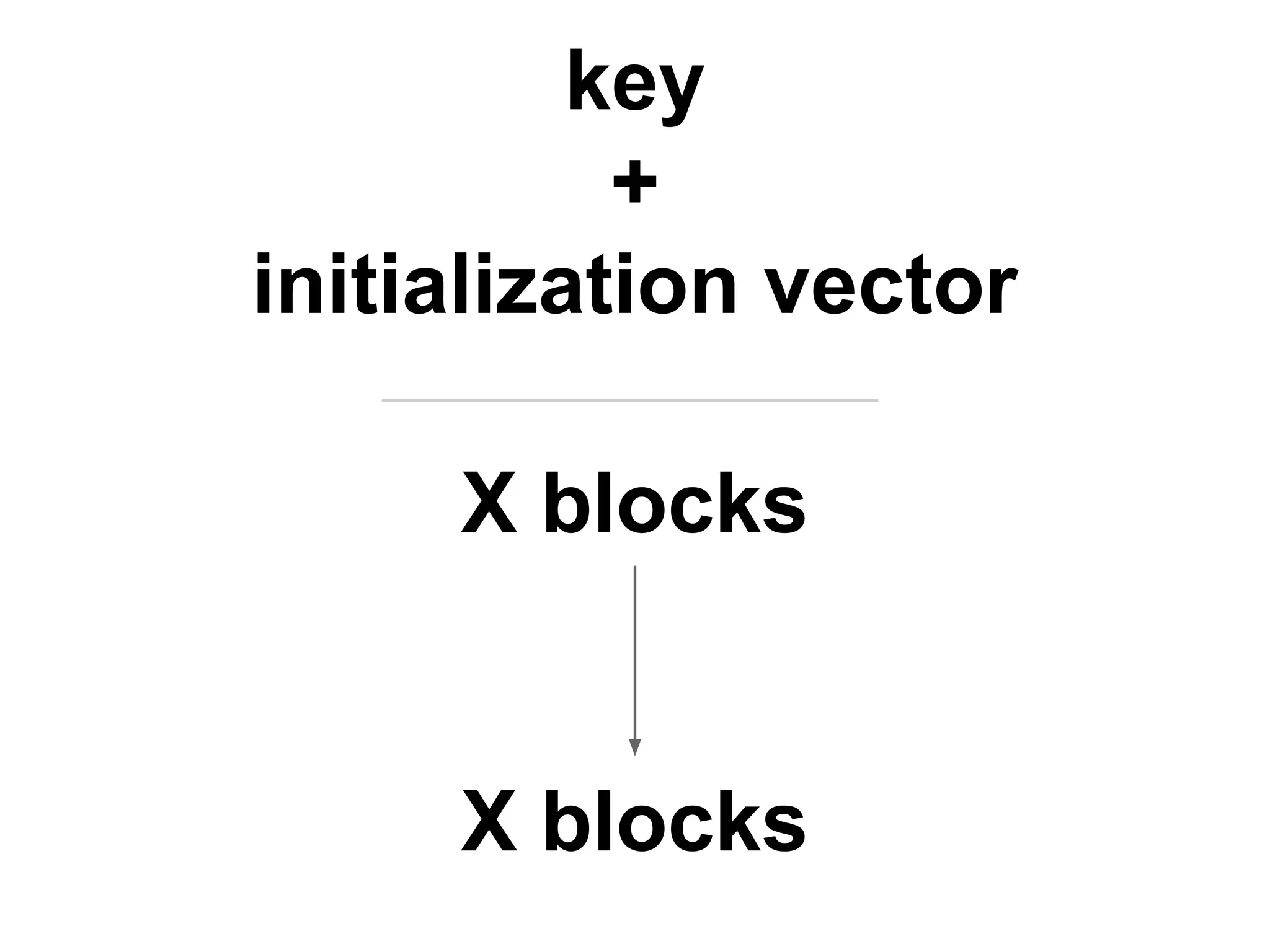 key
+
initialization vector
X blocks
X blocks
 
