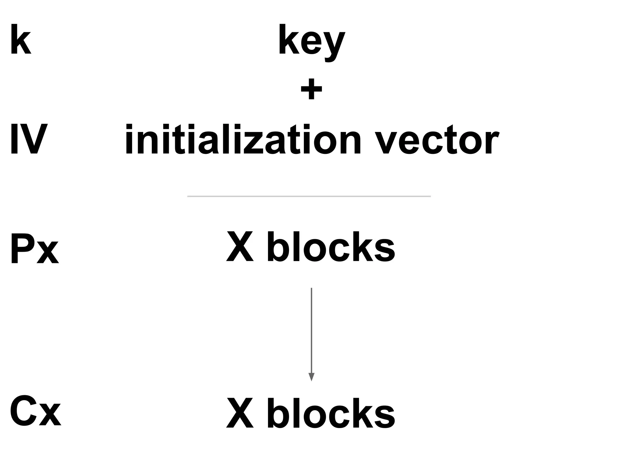 key
+
initialization vector
X blocks
X blocks
k
IV
Px
Cx
 