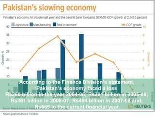 According to the Finance Division’s statement,  Pakistan’s economy faced a loss  Rs260 billion in the year 2004-05; Rs301 billion in 2005-06;  Rs361 billion in 2006-07; Rs484 billion in 2007-08 and;  Rs669 in the current financial year. 