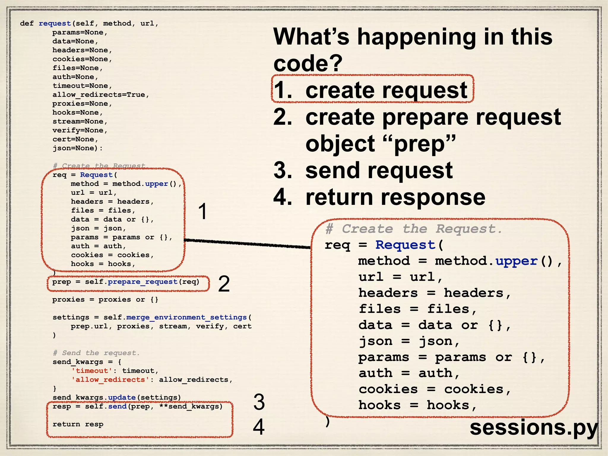 1.create request
Let’s dissect requests/sessions.py
 