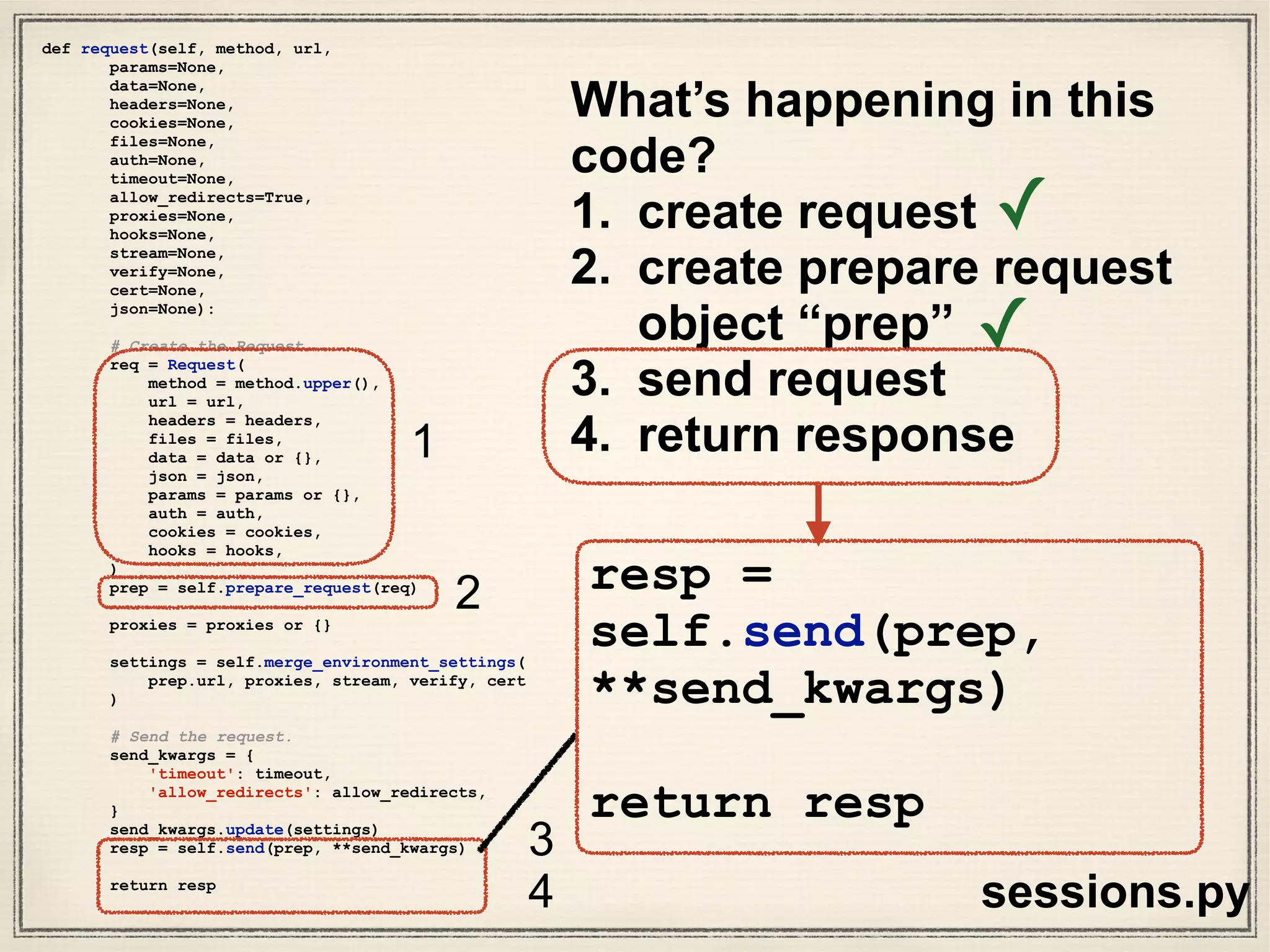 3. send request
4. return response
Let’s dissect requests/sessions.py
def send(self, request, **kwargs):
"""Send a given PreparedRequest."""
….[LONG METHOD DEFINITION HERE]….
return r
send()request object response object
sessions.py
 
