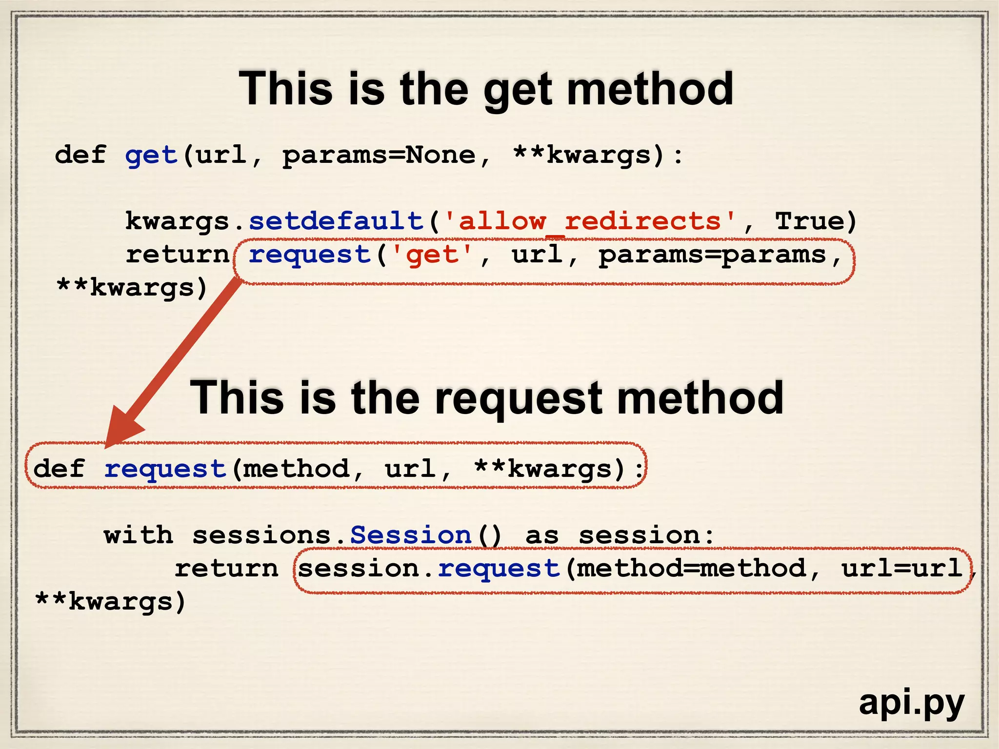 def request(self, method, url,
params=None,
data=None,
headers=None,
cookies=None,
files=None,
auth=None,
timeout=None,
allow_redirects=True,
proxies=None,
hooks=None,
stream=None,
verify=None,
cert=None,
json=None):
# Create the Request.
req = Request(
method = method.upper(),
url = url,
headers = headers,
files = files,
data = data or {},
json = json,
params = params or {},
auth = auth,
cookies = cookies,
hooks = hooks,
)
prep = self.prepare_request(req)
proxies = proxies or {}
settings = self.merge_environment_settings(
prep.url, proxies, stream, verify, cert
)
# Send the request.
send_kwargs = {
'timeout': timeout,
'allow_redirects': allow_redirects,
}
send_kwargs.update(settings)
resp = self.send(prep, **send_kwargs)
return resp
sessions.py
What’s happening in this
code?
1. create request
2. create prepare request
object “prep”
3. send request
4. return response1
2
3
4
✓
✓
✓
✓
 