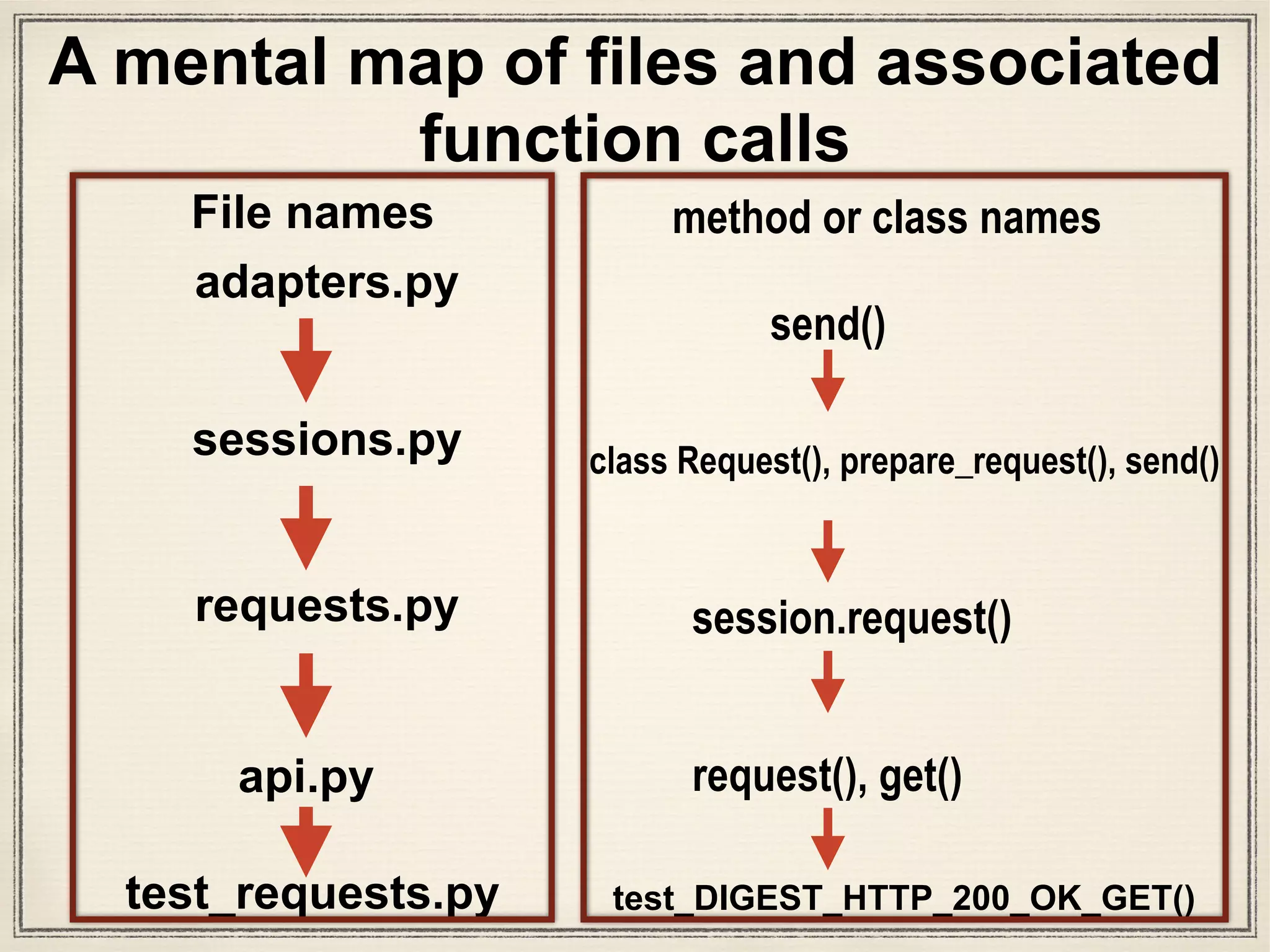 No walkthrough of a codebase is the same
for any person. ie: skip reading any unit test.
In [4]: import requests
In [4]: resp = requests.post('http://httpbin.org/post',
data={'name':'Susan'})
[14] > /Users/susantan/Projects/requests/requests/
adapters.py(346)send()
-> conn = self.get_connection(request.url, proxies)
(Pdb++) l
341 """
342
343 import pytest
344 pytest.set_trace()
345
346 -> conn = self.get_connection(request.url, proxies)
347
348 self.cert_verify(conn, request.url, verify, cert)
349 url = self.request_url(request, proxies)
350 self.add_headers(request)
351
(Pdb++) dir()
['cert', 'proxies', 'pytest', 'request', 'self', 'stream', 'timeout',
'verify']
Set breakpoints!
 