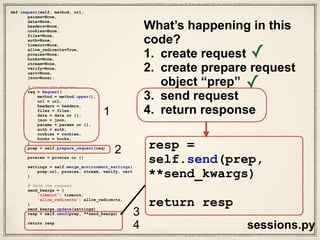 3. send request
4. return response
Let’s dissect requests/sessions.py
def send(self, request, **kwargs):
"""Send a given PreparedRequest."""
….[LONG METHOD DEFINITION HERE]….
return r
send()request object response object
sessions.py
 