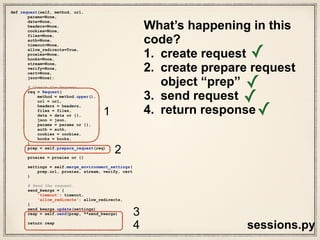 A mental map of files and associated
function calls
adapters.py
sessions.py
models.py
api.py
File names
test_requests.py
request(), get(), session.request()
class Request(), class
PreparedRequest()
class Request(), prepare_request(), send()
send()
method or class names
test_DIGEST_HTTP_200_OK_GET()
 