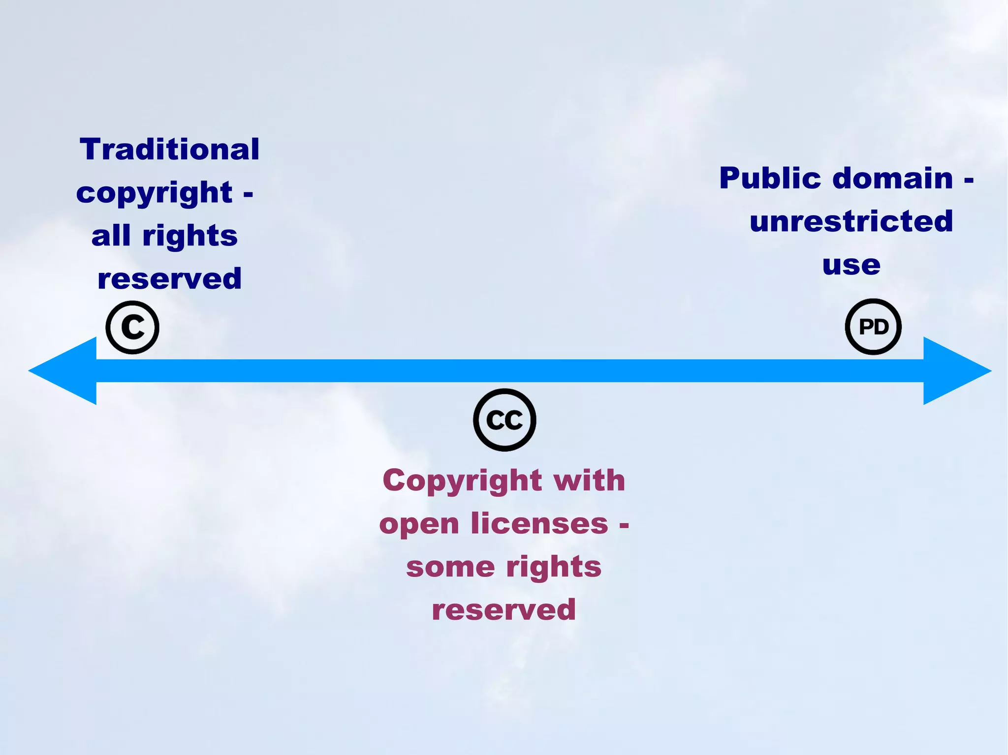 Traditional
copyright -                     Public domain -
 all rights                      unrestricted
 reserved                             use




              Copyright with
              open licenses -
               some rights
                 reserved
 